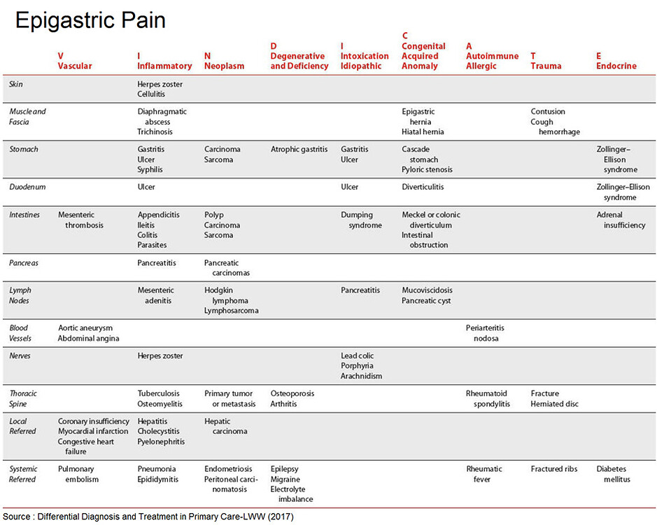 epigastric-pain-differential-diagnosis-neet-pg-www-medicaltalk