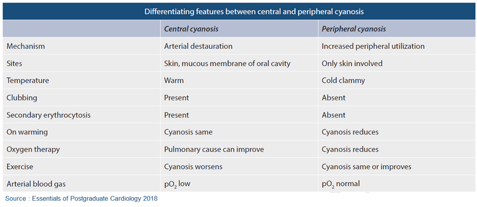 peripheral cyanosis vs central cyanosis