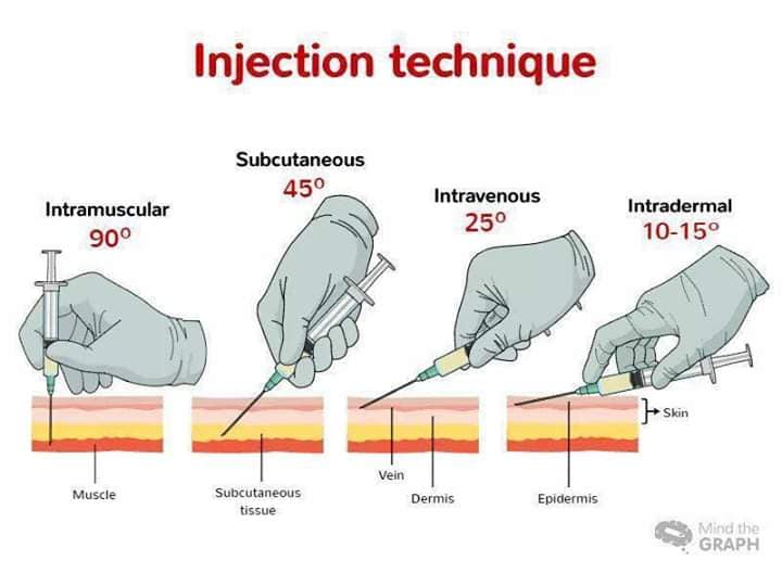 Injection techniques NEET PG www.MedicalTalk.Net the Best